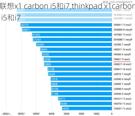 联想x1 carbon i5和i7,thinkpad x1carbon i5和i7