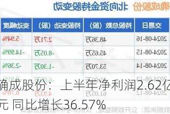 确成股份：上半年净利润2.62亿元 同比增长36.57%