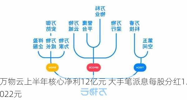 万物云上半年核心净利12亿元 大手笔派息每股分红1.022元