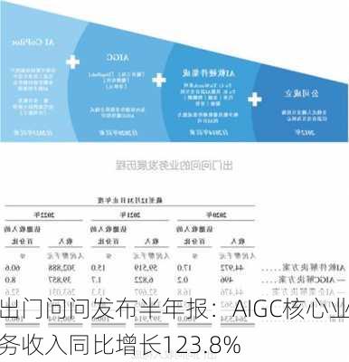 出门问问发布半年报：AIGC核心业务收入同比增长123.8%