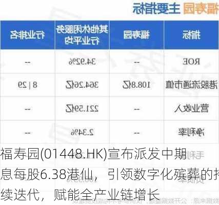 福寿园(01448.HK)宣布派发中期息每股6.38港仙，引领数字化殡葬的持续迭代，赋能全产业链增长