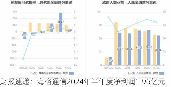 财报速递：海格通信2024年半年度净利润1.96亿元