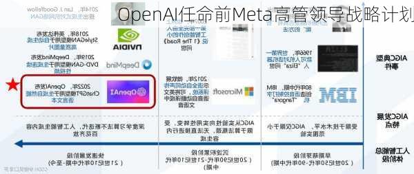 OpenAI任命前Meta高管领导战略计划