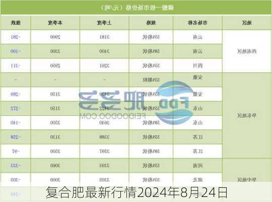 复合肥最新行情2024年8月24日