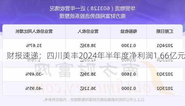 财报速递：四川美丰2024年半年度净利润1.66亿元