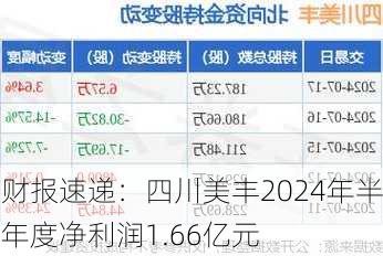 财报速递：四川美丰2024年半年度净利润1.66亿元