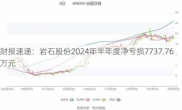 财报速递：岩石股份2024年半年度净亏损7737.76万元