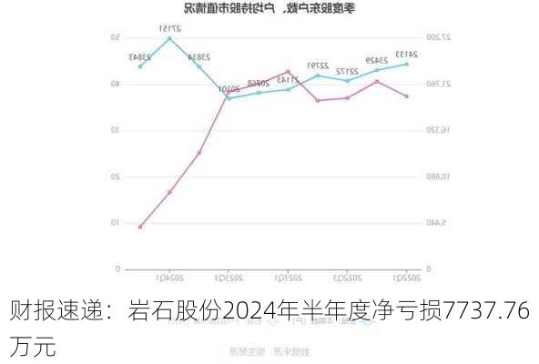 财报速递：岩石股份2024年半年度净亏损7737.76万元