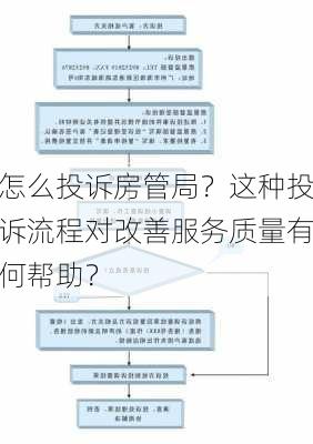 怎么投诉房管局？这种投诉流程对改善服务质量有何帮助？