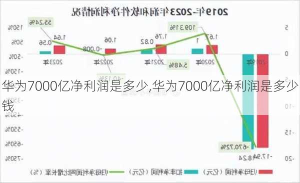 华为7000亿净利润是多少,华为7000亿净利润是多少钱