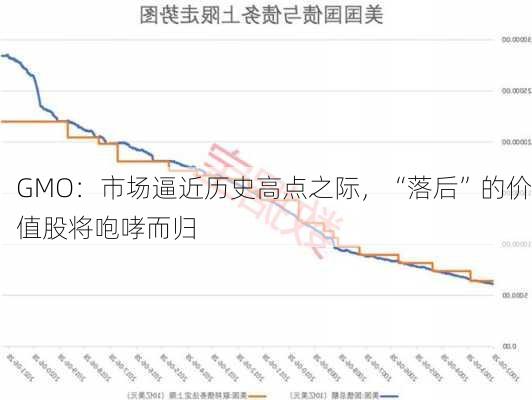 GMO：市场逼近历史高点之际，“落后”的价值股将咆哮而归