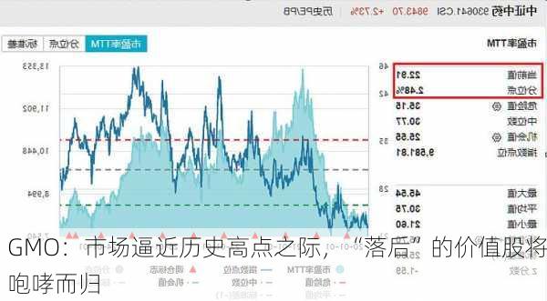 GMO：市场逼近历史高点之际，“落后”的价值股将咆哮而归