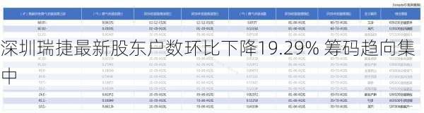 深圳瑞捷最新股东户数环比下降19.29% 筹码趋向集中