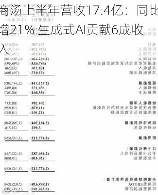 商汤上半年营收17.4亿：同比增21% 生成式AI贡献6成收入