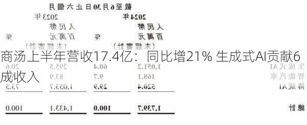 商汤上半年营收17.4亿：同比增21% 生成式AI贡献6成收入