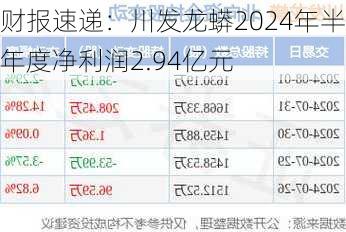 财报速递：川发龙蟒2024年半年度净利润2.94亿元