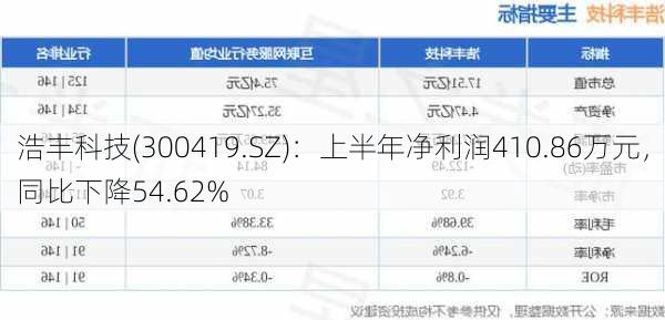 浩丰科技(300419.SZ)：上半年净利润410.86万元，同比下降54.62%