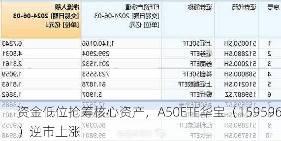 资金低位抢筹核心资产，A50ETF华宝（159596）逆市上涨