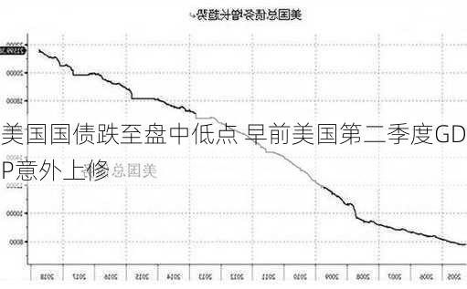 美国国债跌至盘中低点 早前美国第二季度GDP意外上修