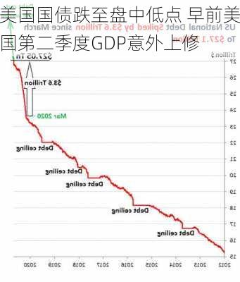 美国国债跌至盘中低点 早前美国第二季度GDP意外上修