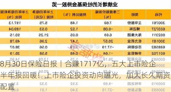 8月30日保险日报丨合赚1717亿，五大上市险企半年报回暖！上市险企投资动向曝光，加大长久期资产配置