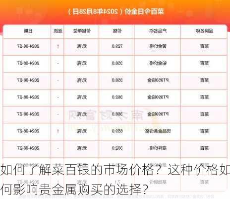 如何了解菜百银的市场价格？这种价格如何影响贵金属购买的选择？