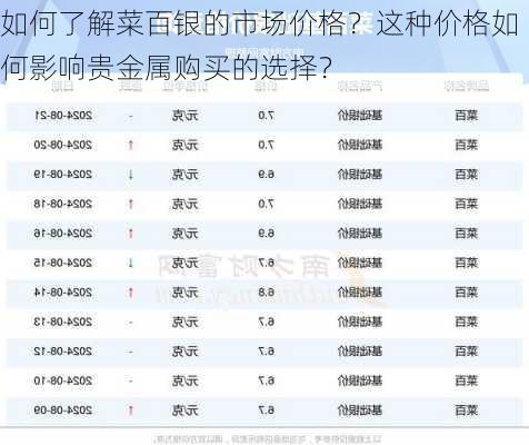 如何了解菜百银的市场价格？这种价格如何影响贵金属购买的选择？