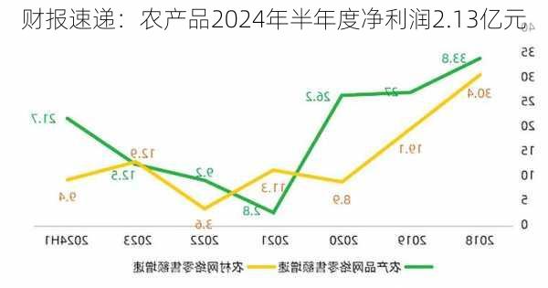 财报速递：农产品2024年半年度净利润2.13亿元