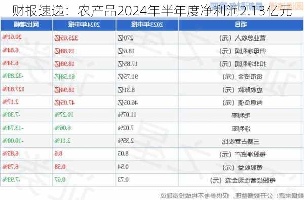 财报速递：农产品2024年半年度净利润2.13亿元