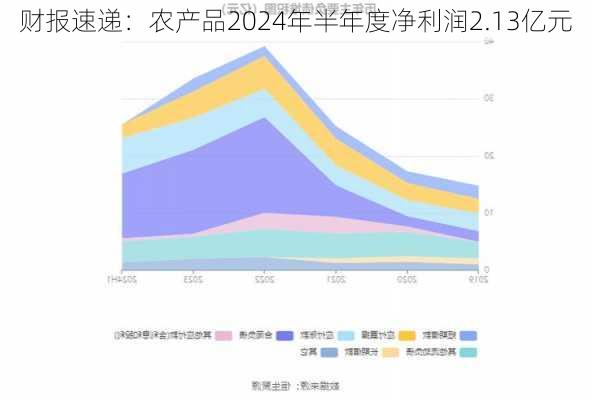 财报速递：农产品2024年半年度净利润2.13亿元