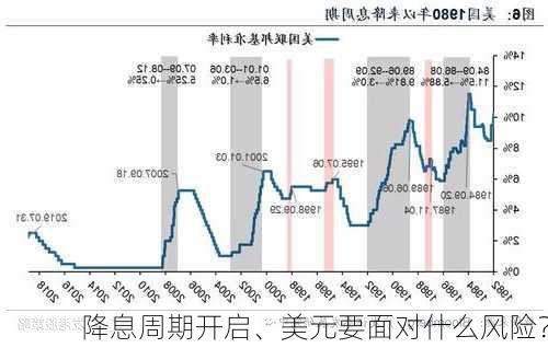 降息周期开启、美元要面对什么风险？