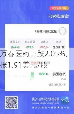 万春医药下跌2.05%，报1.91美元/股