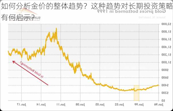 如何分析金价的整体趋势？这种趋势对长期投资策略有何启示？