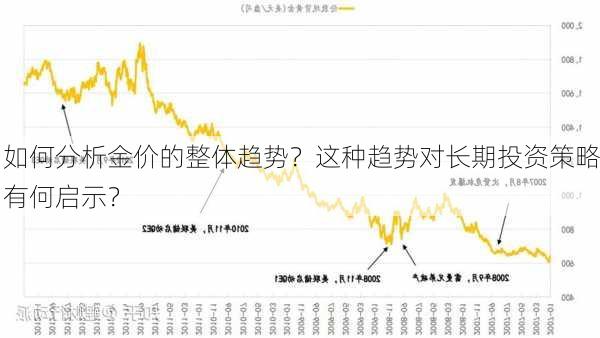 如何分析金价的整体趋势？这种趋势对长期投资策略有何启示？