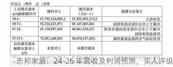 志邦家居：24-26 年营收及利润预测，买入评级