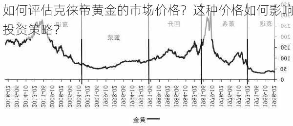 如何评估克徕帝黄金的市场价格？这种价格如何影响投资策略？