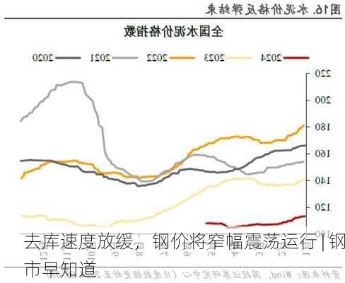 去库速度放缓，钢价将窄幅震荡运行 | 钢市早知道