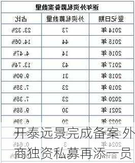 开泰远景完成备案 外商独资私募再添一员