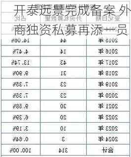 开泰远景完成备案 外商独资私募再添一员