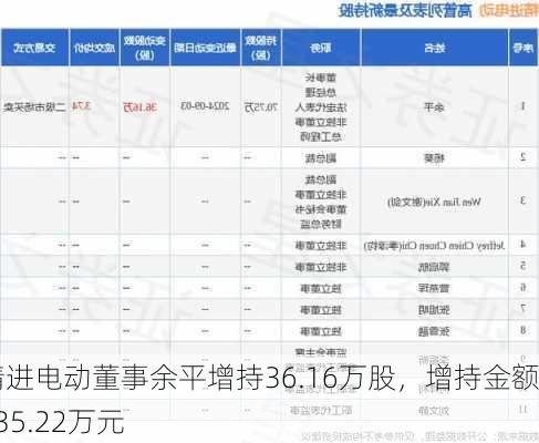 精进电动董事余平增持36.16万股，增持金额135.22万元