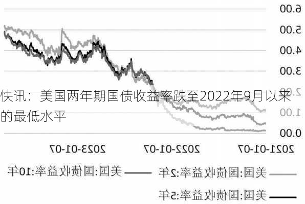 快讯：美国两年期国债收益率跌至2022年9月以来的最低水平