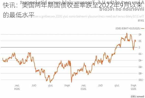 快讯：美国两年期国债收益率跌至2022年9月以来的最低水平