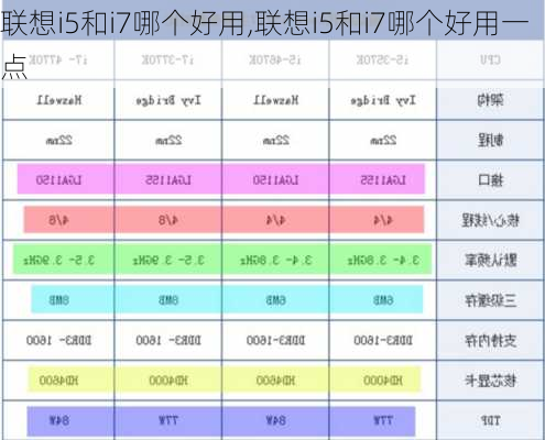 联想i5和i7哪个好用,联想i5和i7哪个好用一点