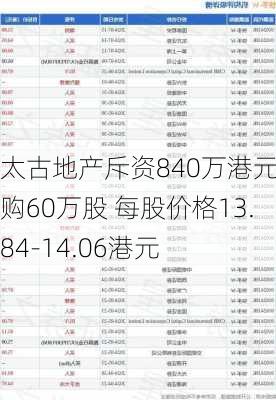 太古地产斥资840万港元回购60万股 每股价格13.84-14.06港元