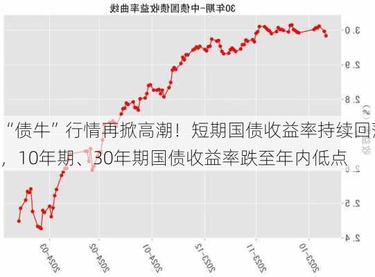 “债牛”行情再掀高潮！短期国债收益率持续回落，10年期、30年期国债收益率跌至年内低点