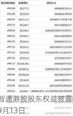 智通港股股东权益披露|9月13日