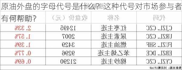 原油外盘的字母代号是什么？这种代号对市场参与者有何帮助？