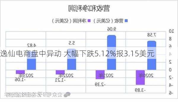 逸仙电商盘中异动 大幅下跌5.12%报3.15美元