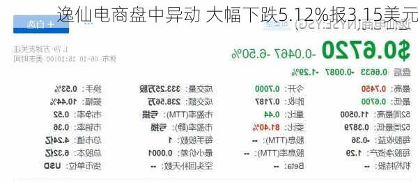 逸仙电商盘中异动 大幅下跌5.12%报3.15美元