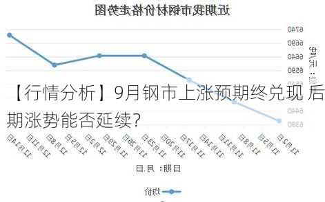 【行情分析】9月钢市上涨预期终兑现 后期涨势能否延续？